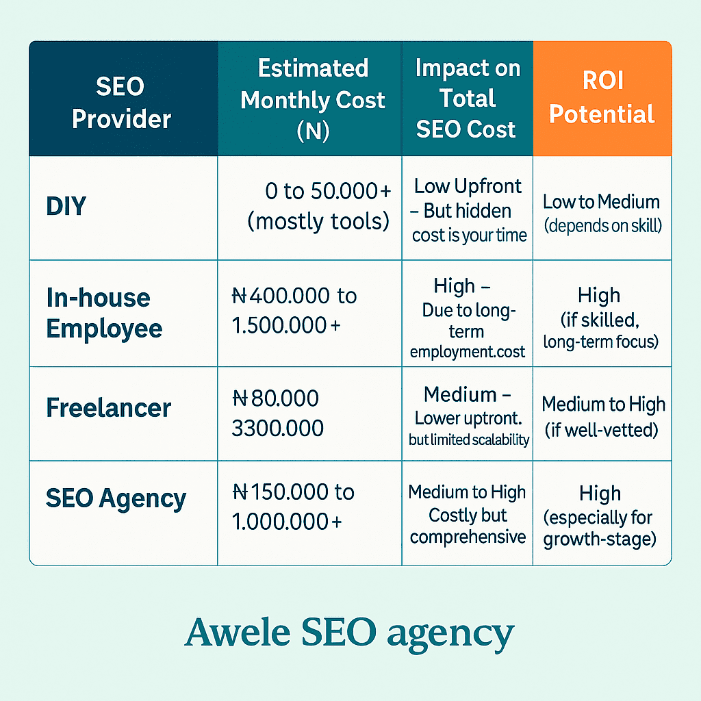 Comparison of various types of SEO providers their impact on businesses