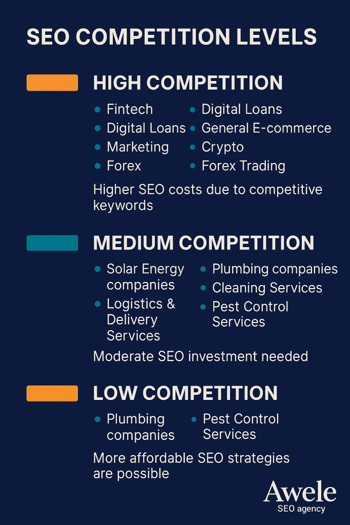 SEO competition level by industries