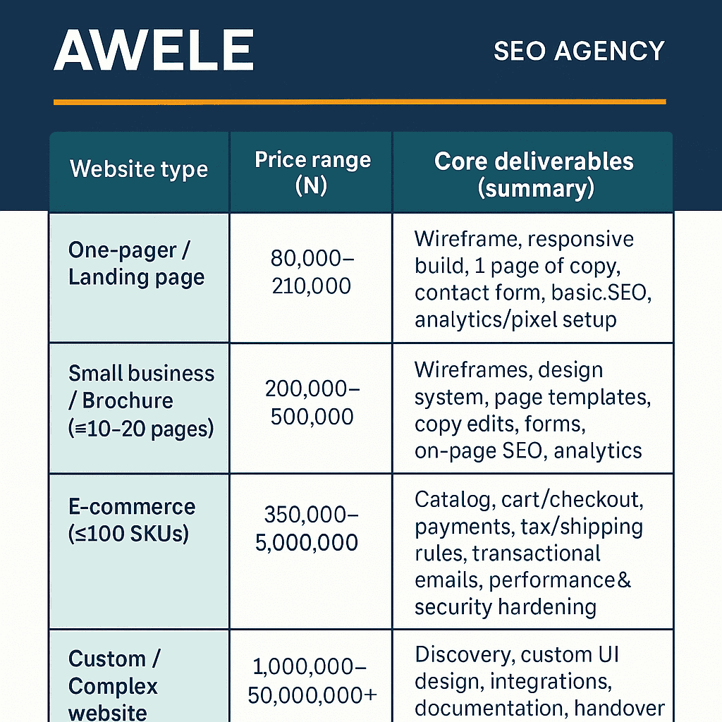 Different ranges of website design cost in Nigeria