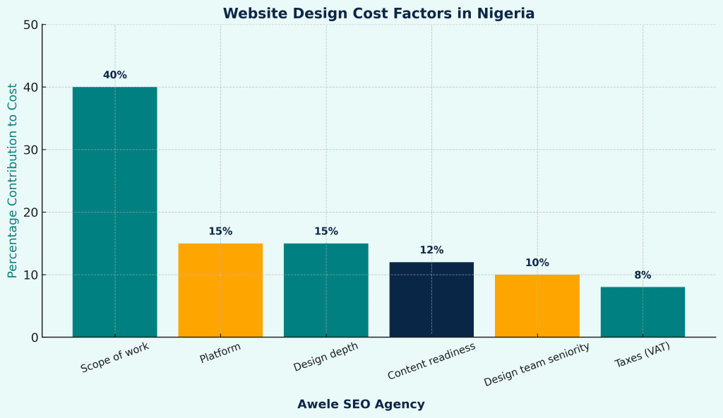 Factors affecting website design cost in Nigeria
