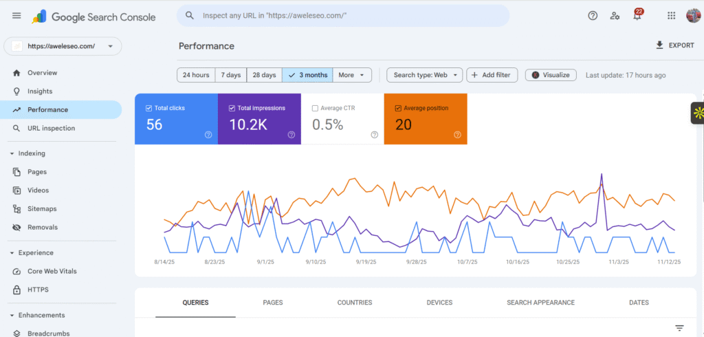 Snapshot of a Google Search Console dashboard
