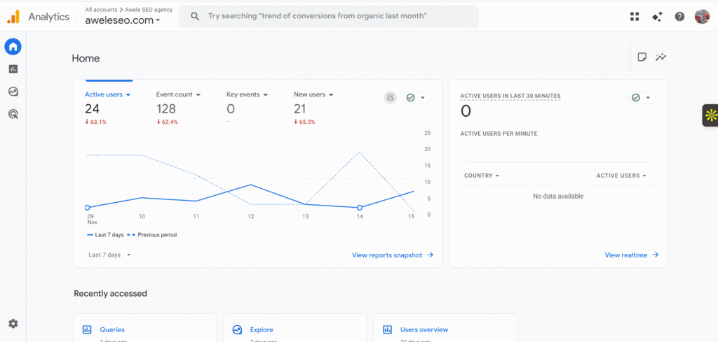A snapshot of a Google Analytics dashboard