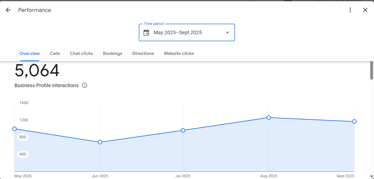 Abuja estate Google business profile 5900+ interactions.